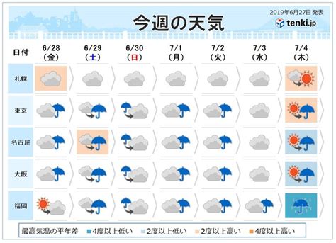 かすみがうら市の今日明日の天気